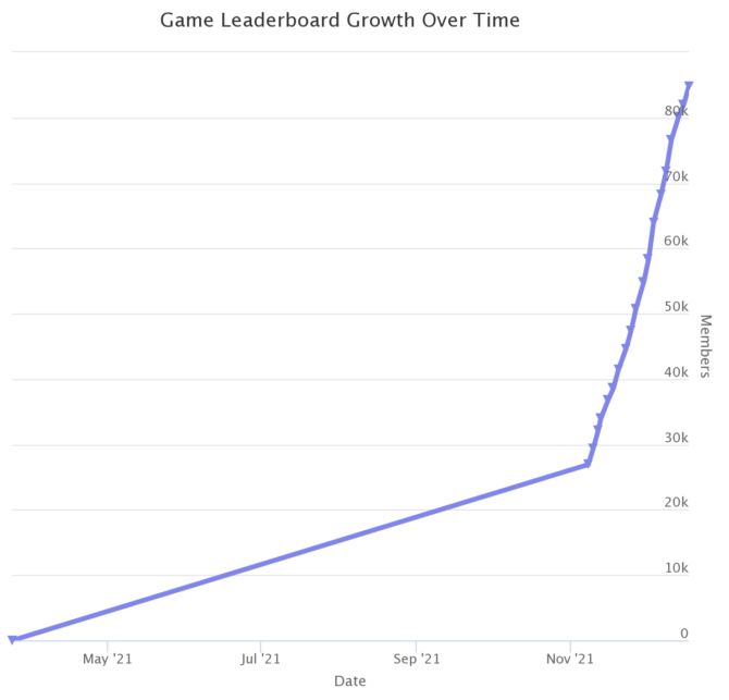 Dirt 5 Stadia Leaderboard Size Over Time
