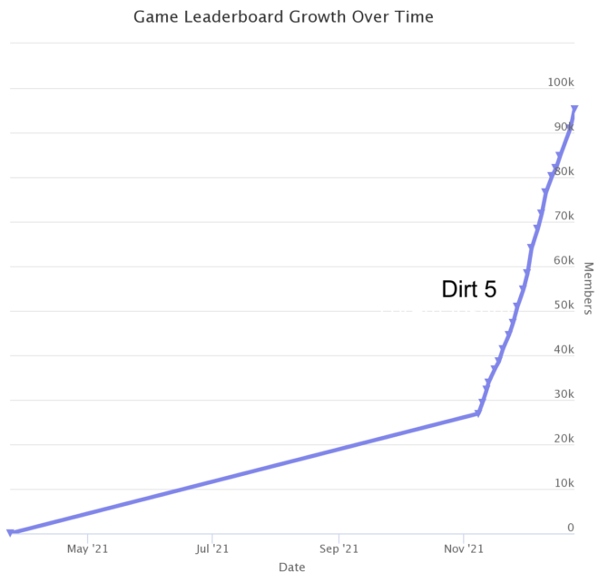 Dirt 5 Stadia Leaderboard Over Time