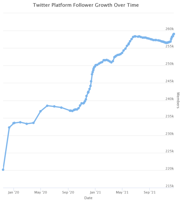 @GoogleStadia Twitter Growth Over Time