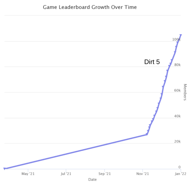 Dirt 5 Leaderboard Over Time