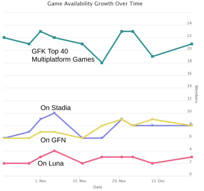GFK Top Game Availability