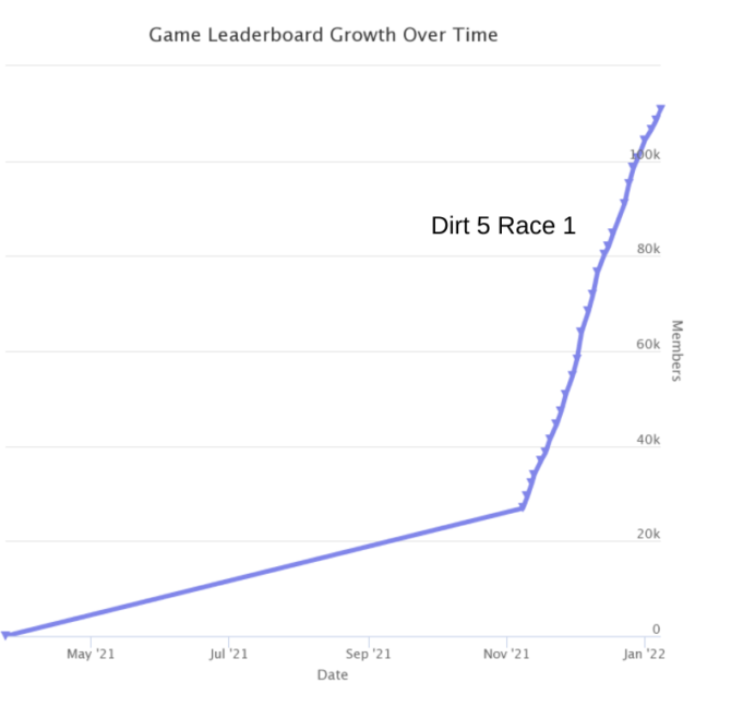 The Dirt 5 (race 1) Leaderboard on Stadia Over Time
