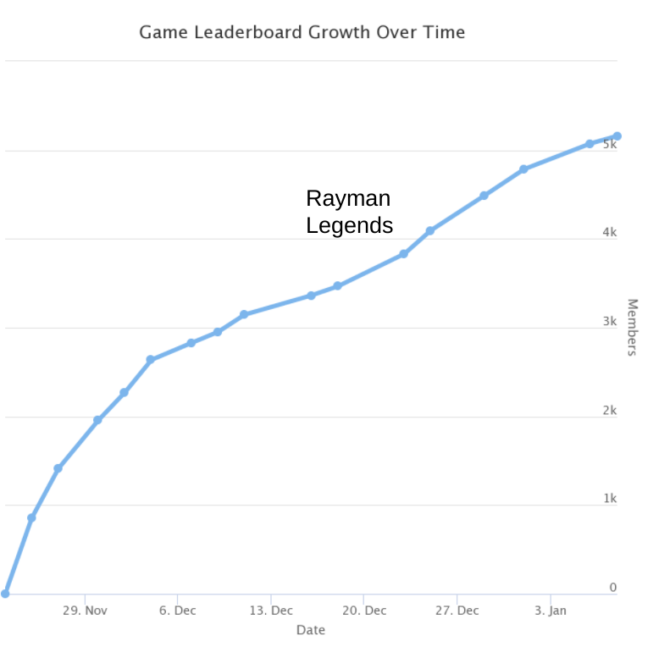 Rayman Legends Stadia Leaderboard Over Time